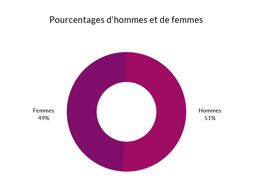 Pourcentage d’hommes et de femmes